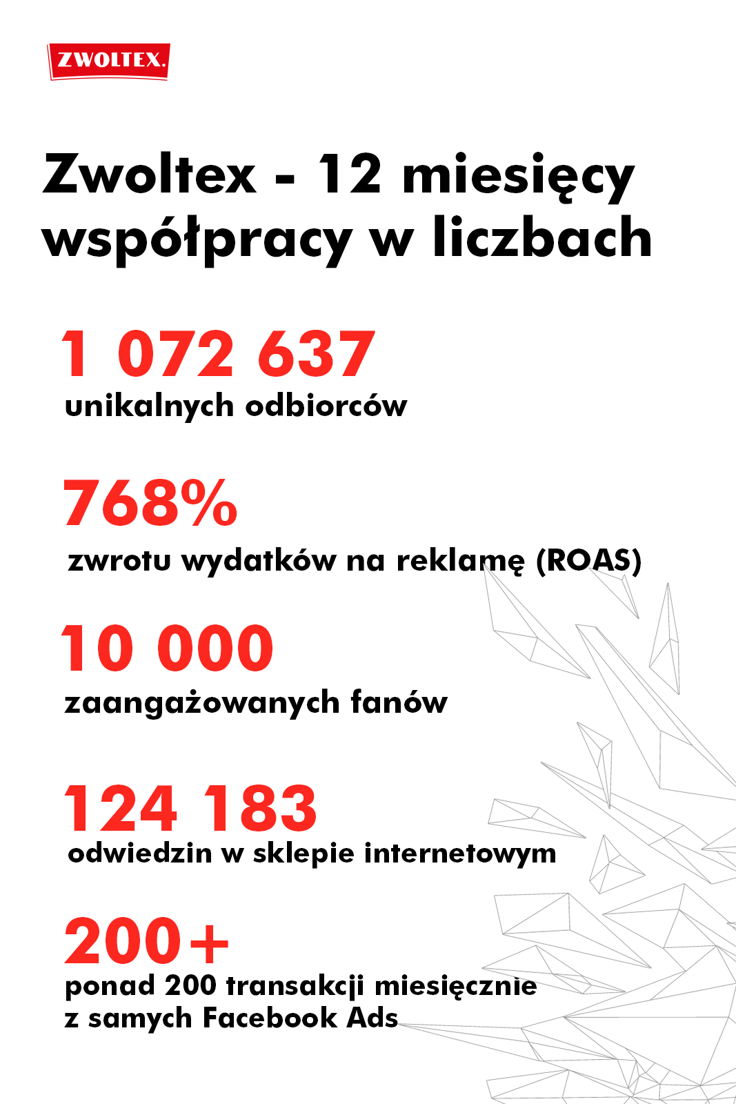 Zwoltex - 12 miesięcy współpracy w liczbach